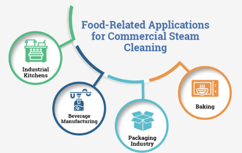 Food-Related Applications for Commercial Steam Cleaning